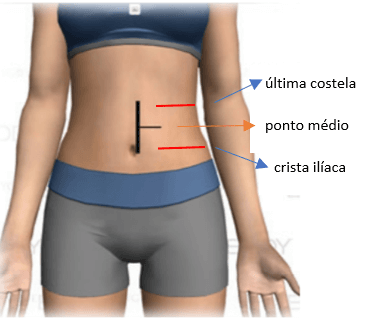 Imagem ilustrativa de como encontrar o ponto médio entre a sua última costela e a crista ilíaca, para medir a cintura.
